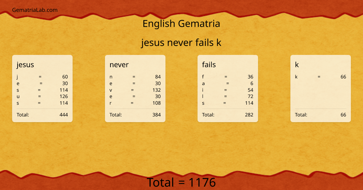jesus never fails k in english Gematria